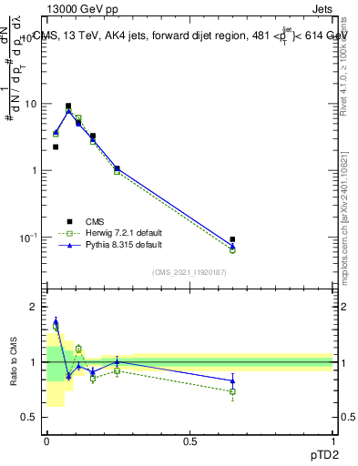 Plot of j.ptd2 in 13000 GeV pp collisions