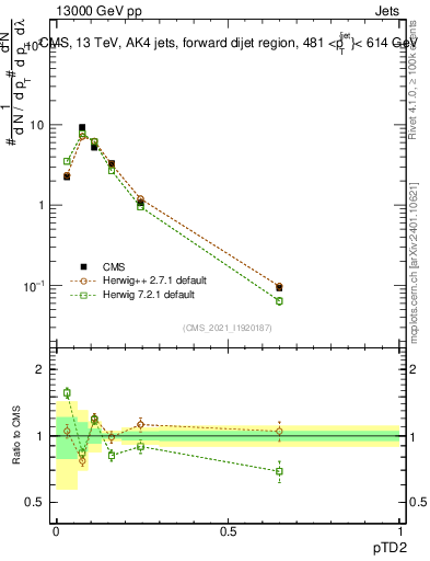 Plot of j.ptd2 in 13000 GeV pp collisions