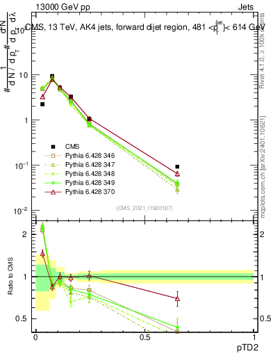 Plot of j.ptd2 in 13000 GeV pp collisions