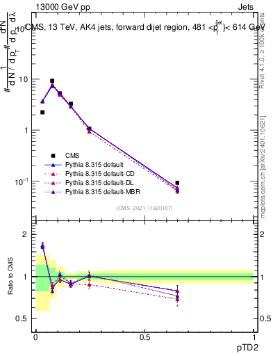 Plot of j.ptd2 in 13000 GeV pp collisions