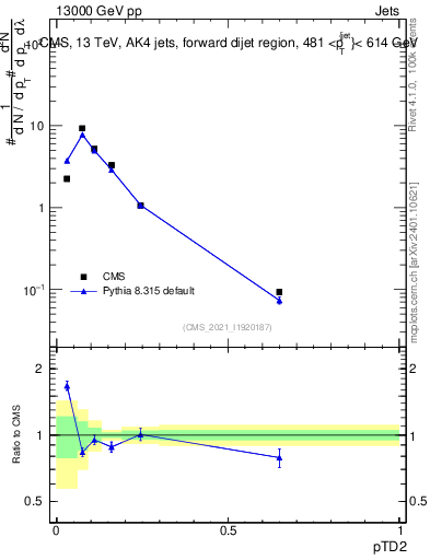 Plot of j.ptd2 in 13000 GeV pp collisions