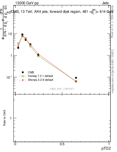 Plot of j.ptd2 in 13000 GeV pp collisions