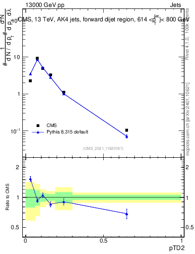 Plot of j.ptd2 in 13000 GeV pp collisions