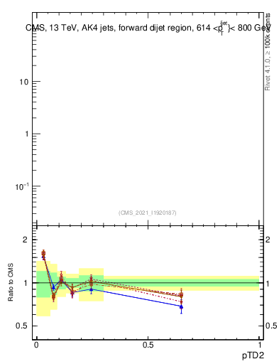 Plot of j.ptd2 in 13000 GeV pp collisions