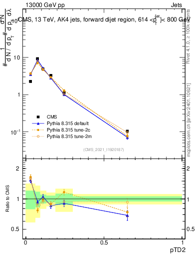 Plot of j.ptd2 in 13000 GeV pp collisions
