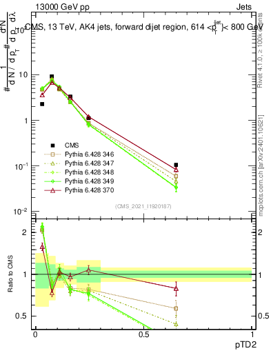 Plot of j.ptd2 in 13000 GeV pp collisions