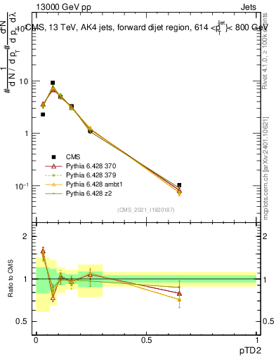 Plot of j.ptd2 in 13000 GeV pp collisions