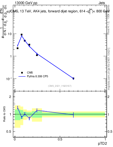 Plot of j.ptd2 in 13000 GeV pp collisions