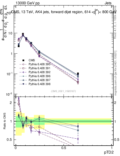 Plot of j.ptd2 in 13000 GeV pp collisions