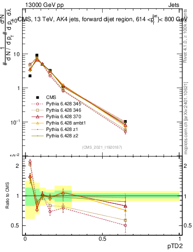 Plot of j.ptd2 in 13000 GeV pp collisions