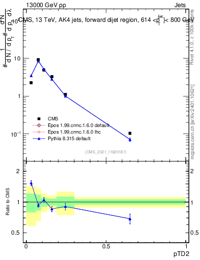Plot of j.ptd2 in 13000 GeV pp collisions