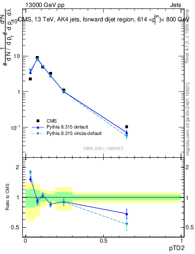 Plot of j.ptd2 in 13000 GeV pp collisions