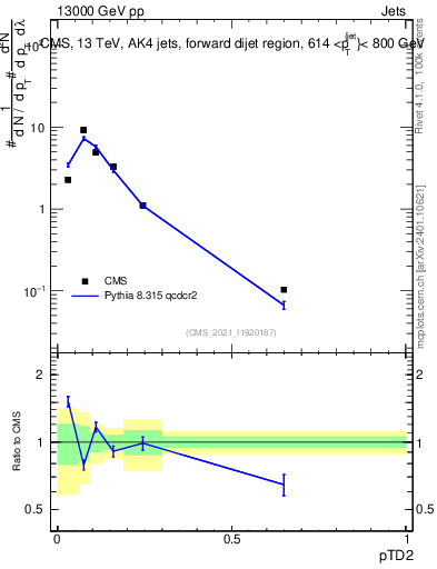 Plot of j.ptd2 in 13000 GeV pp collisions