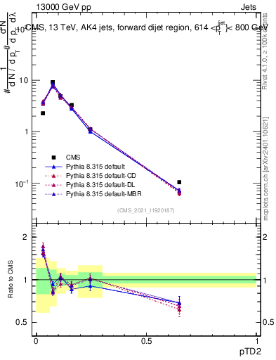Plot of j.ptd2 in 13000 GeV pp collisions