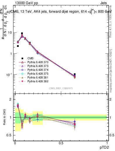 Plot of j.ptd2 in 13000 GeV pp collisions