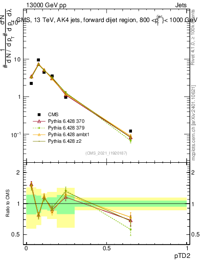 Plot of j.ptd2 in 13000 GeV pp collisions
