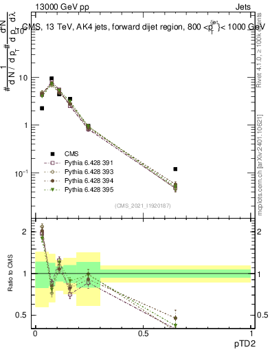 Plot of j.ptd2 in 13000 GeV pp collisions