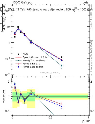 Plot of j.ptd2 in 13000 GeV pp collisions