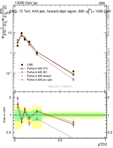 Plot of j.ptd2 in 13000 GeV pp collisions