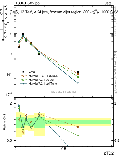 Plot of j.ptd2 in 13000 GeV pp collisions