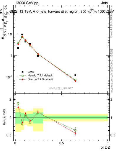 Plot of j.ptd2 in 13000 GeV pp collisions