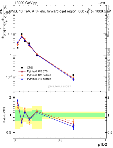 Plot of j.ptd2 in 13000 GeV pp collisions