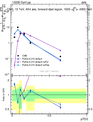 Plot of j.ptd2 in 13000 GeV pp collisions