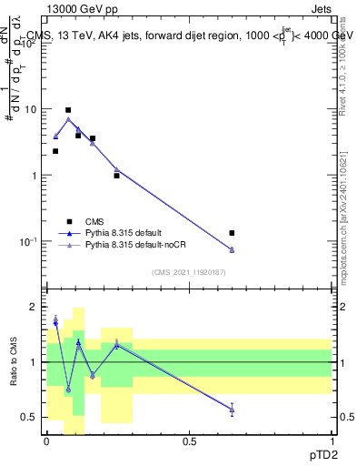 Plot of j.ptd2 in 13000 GeV pp collisions