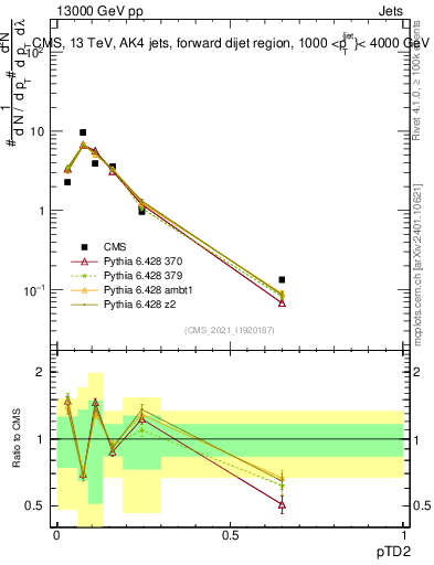 Plot of j.ptd2 in 13000 GeV pp collisions