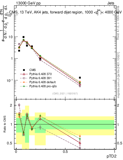 Plot of j.ptd2 in 13000 GeV pp collisions