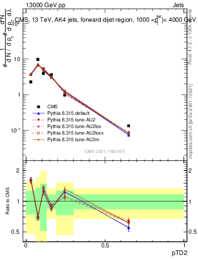 Plot of j.ptd2 in 13000 GeV pp collisions