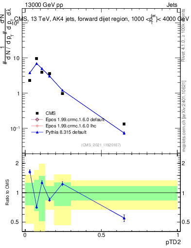 Plot of j.ptd2 in 13000 GeV pp collisions