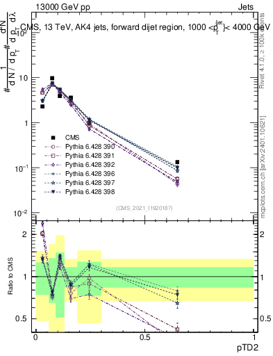 Plot of j.ptd2 in 13000 GeV pp collisions