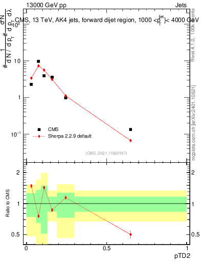Plot of j.ptd2 in 13000 GeV pp collisions