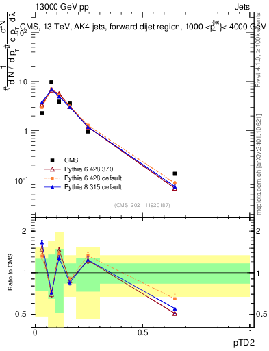 Plot of j.ptd2 in 13000 GeV pp collisions