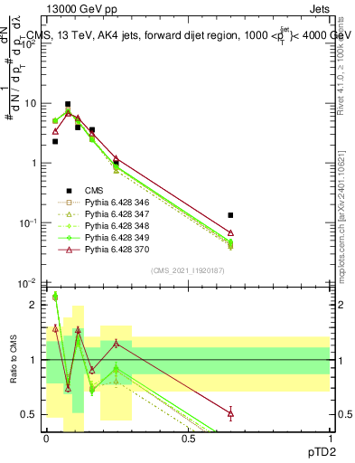 Plot of j.ptd2 in 13000 GeV pp collisions