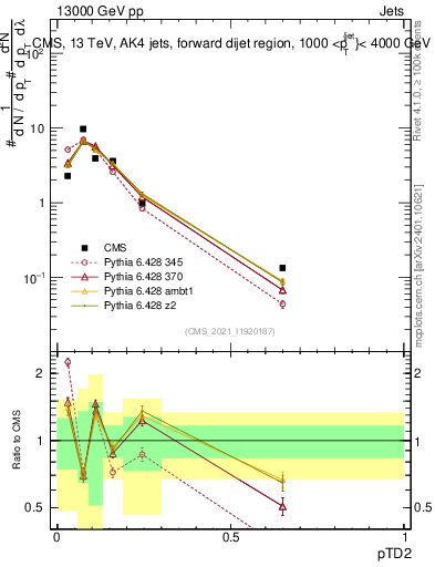 Plot of j.ptd2 in 13000 GeV pp collisions