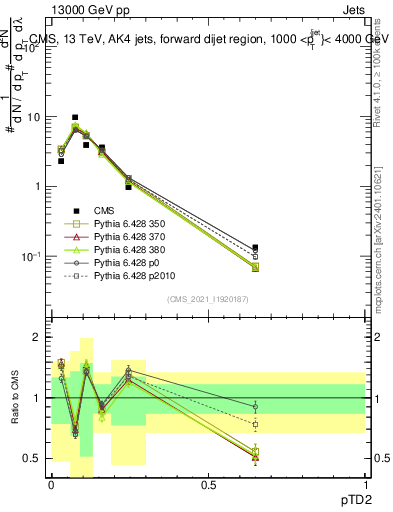 Plot of j.ptd2 in 13000 GeV pp collisions