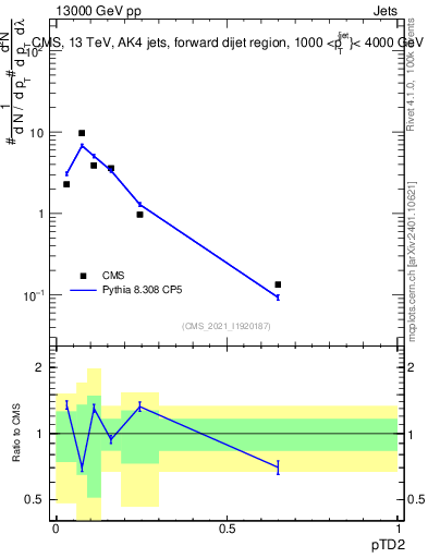 Plot of j.ptd2 in 13000 GeV pp collisions
