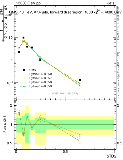 Plot of j.ptd2 in 13000 GeV pp collisions