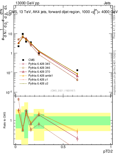 Plot of j.ptd2 in 13000 GeV pp collisions