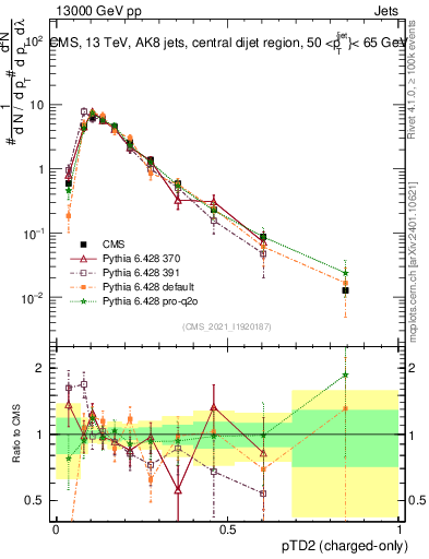 Plot of j.ptd2.c in 13000 GeV pp collisions