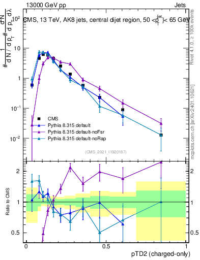 Plot of j.ptd2.c in 13000 GeV pp collisions