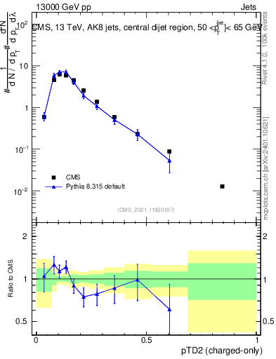 Plot of j.ptd2.c in 13000 GeV pp collisions