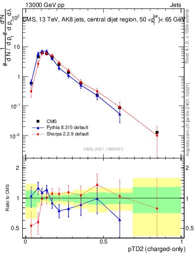 Plot of j.ptd2.c in 13000 GeV pp collisions
