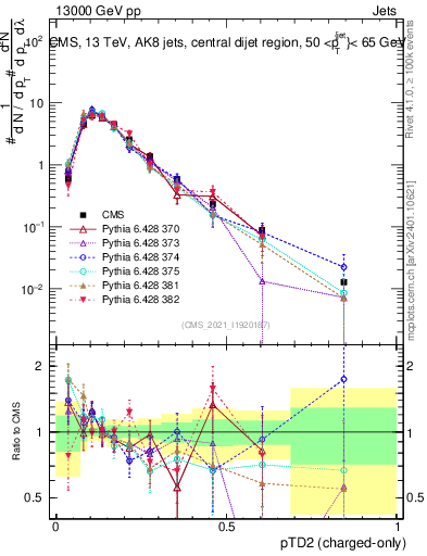 Plot of j.ptd2.c in 13000 GeV pp collisions