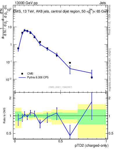 Plot of j.ptd2.c in 13000 GeV pp collisions