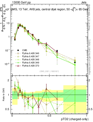 Plot of j.ptd2.c in 13000 GeV pp collisions