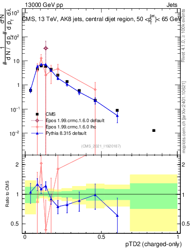 Plot of j.ptd2.c in 13000 GeV pp collisions