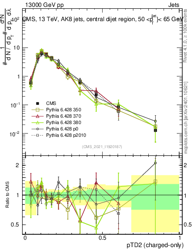 Plot of j.ptd2.c in 13000 GeV pp collisions